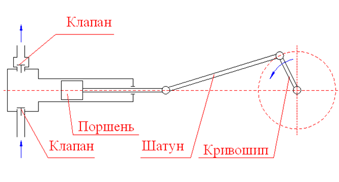 Поршневой насос принцип работы. Поршневой насос схема и принцип работы. Принцип работы поршневого насоса схема. Принцип работы поршневых насосов. Поршневые насосы устройство и принцип действия.