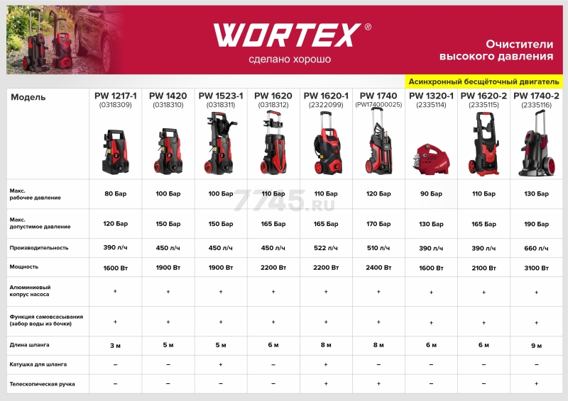 Мойка высокого давления WORTEX PW 1217-1 (0318309) - Фото 13