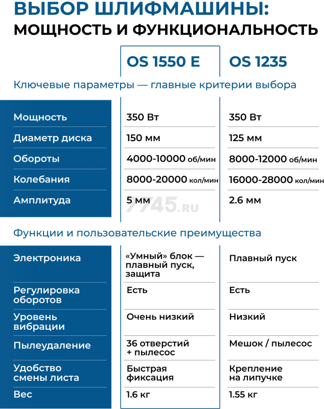 Шлифмашина эксцентриковая (орбитальная) BULL OS 1550 E (1304557) - Фото 22