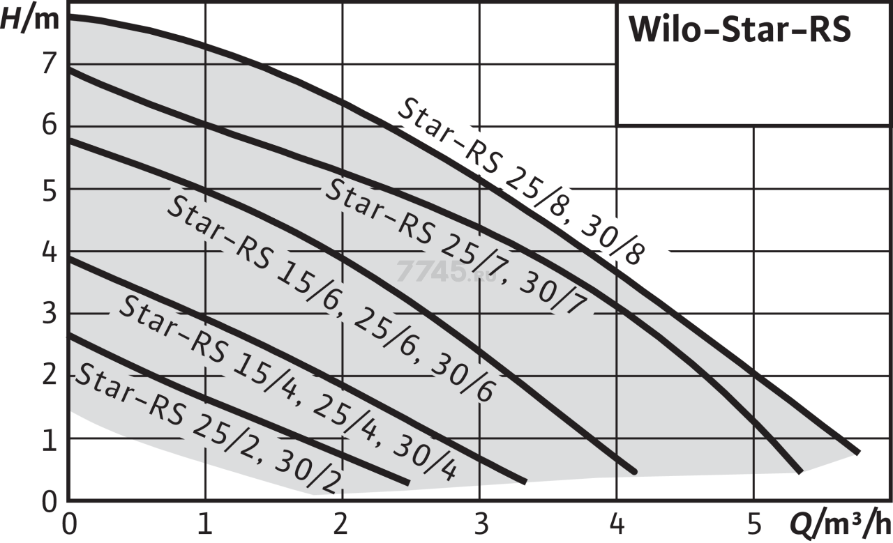 Насос циркуляционный WILO Star-RS 25/7-Rus (4119788) - Фото 4