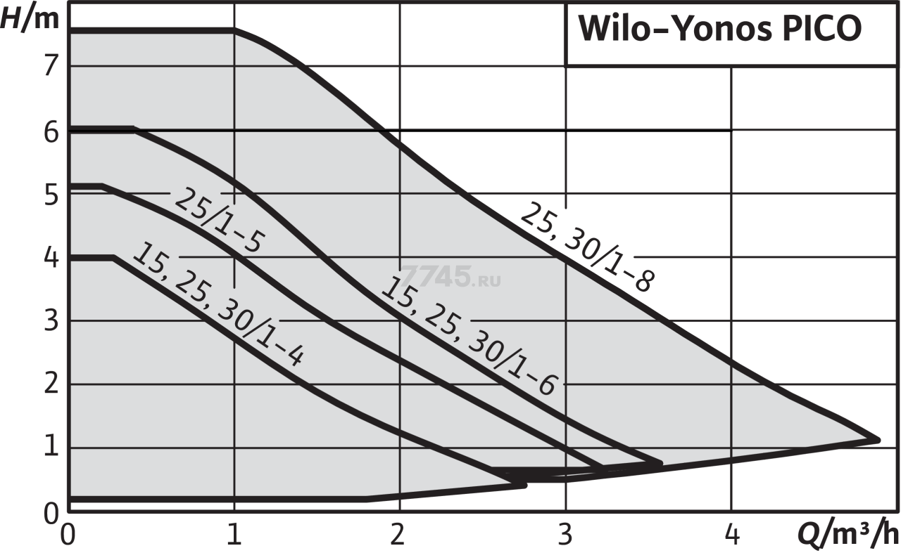 Насос циркуляционный WILO Yonos Pico 25/1-8-Row (4215517) - Фото 3