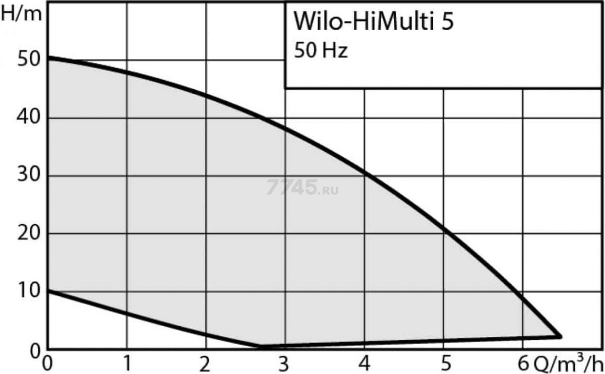 Насос циркулярный WILO HiMulti 5-45 iPQ (3095456) - Фото 4
