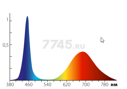 Светильник для растений красно-синего спектра UNIEL ULI-P20 18 Вт (UL-00002992) - Фото 12