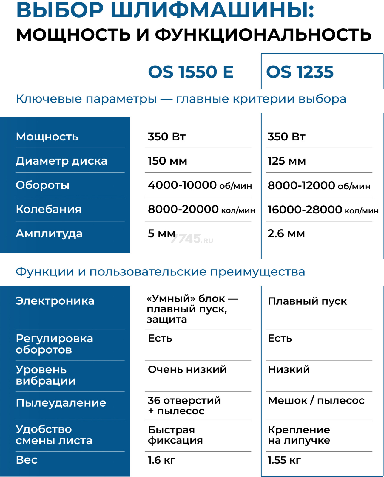 Шлифмашина эксцентриковая (орбитальная) BULL OS 1235 (0327338) - Фото 20