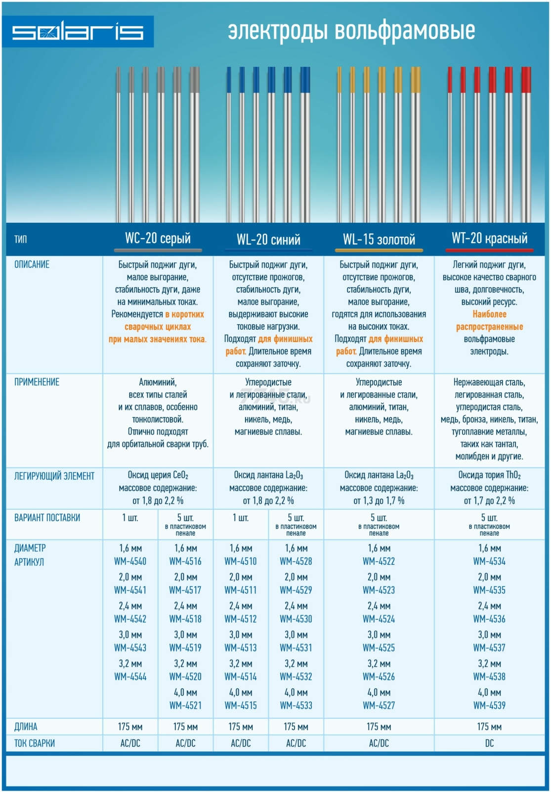 Электрод вольфрамовый для TIG сварки 3,2 мм SOLARIS WL-15 золотой 5 штук (WM-4526) - Фото 2