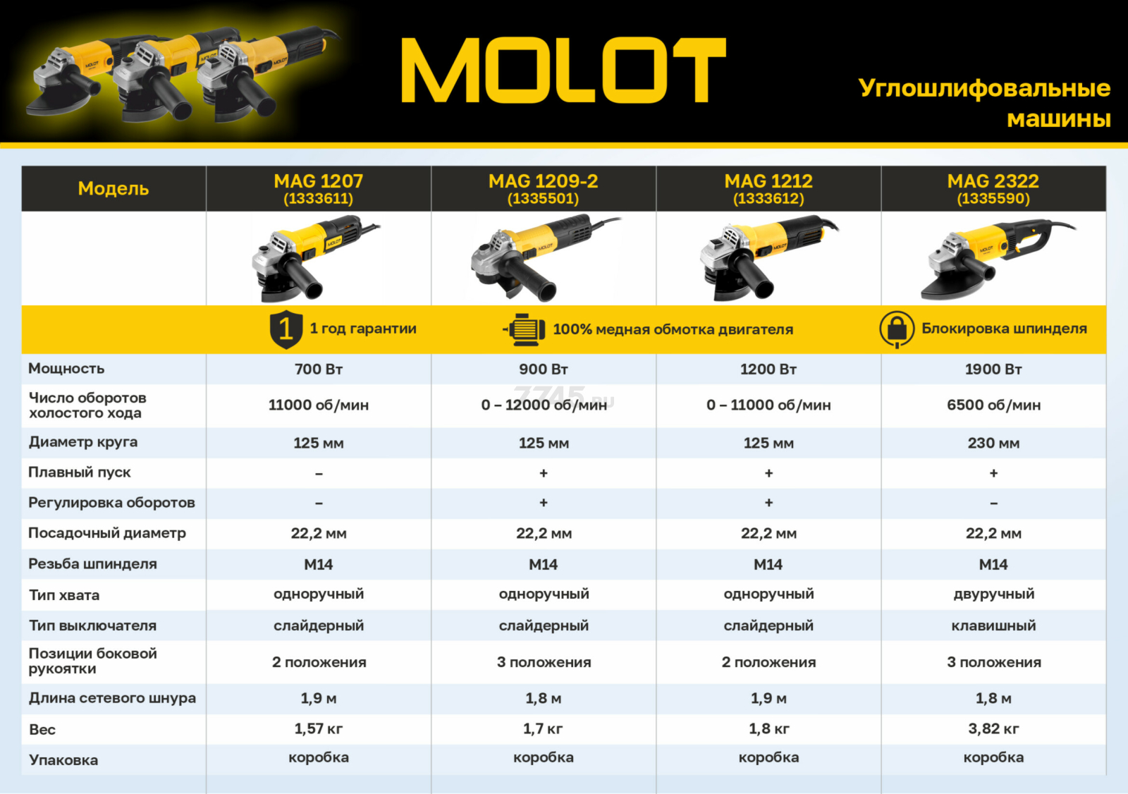 Шлифмашина угловая (болгарка) MOLOT MAG 2322 (1335590) - Фото 9
