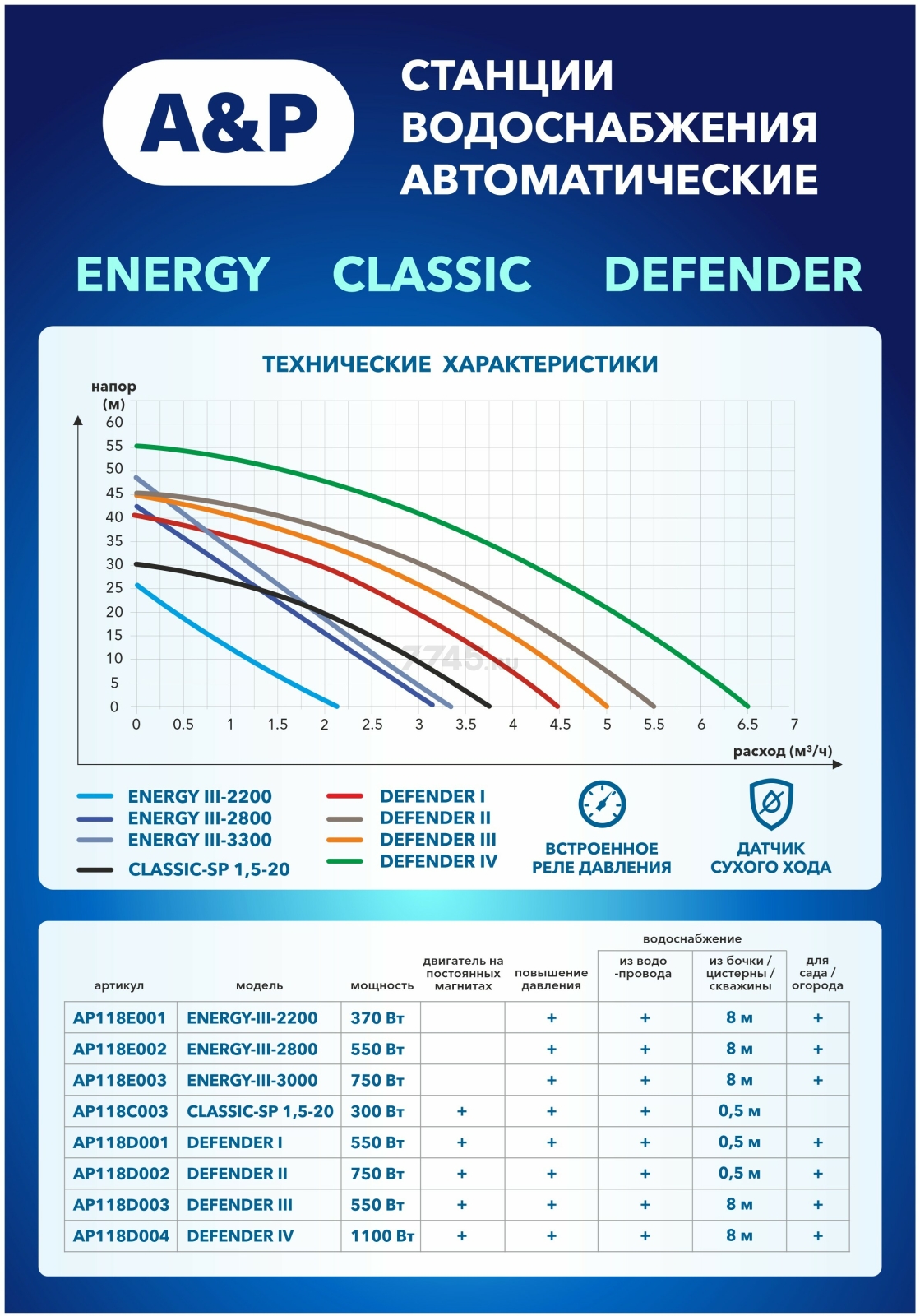 Насосная станция A&P Defender II (AP118D002) - Фото 9