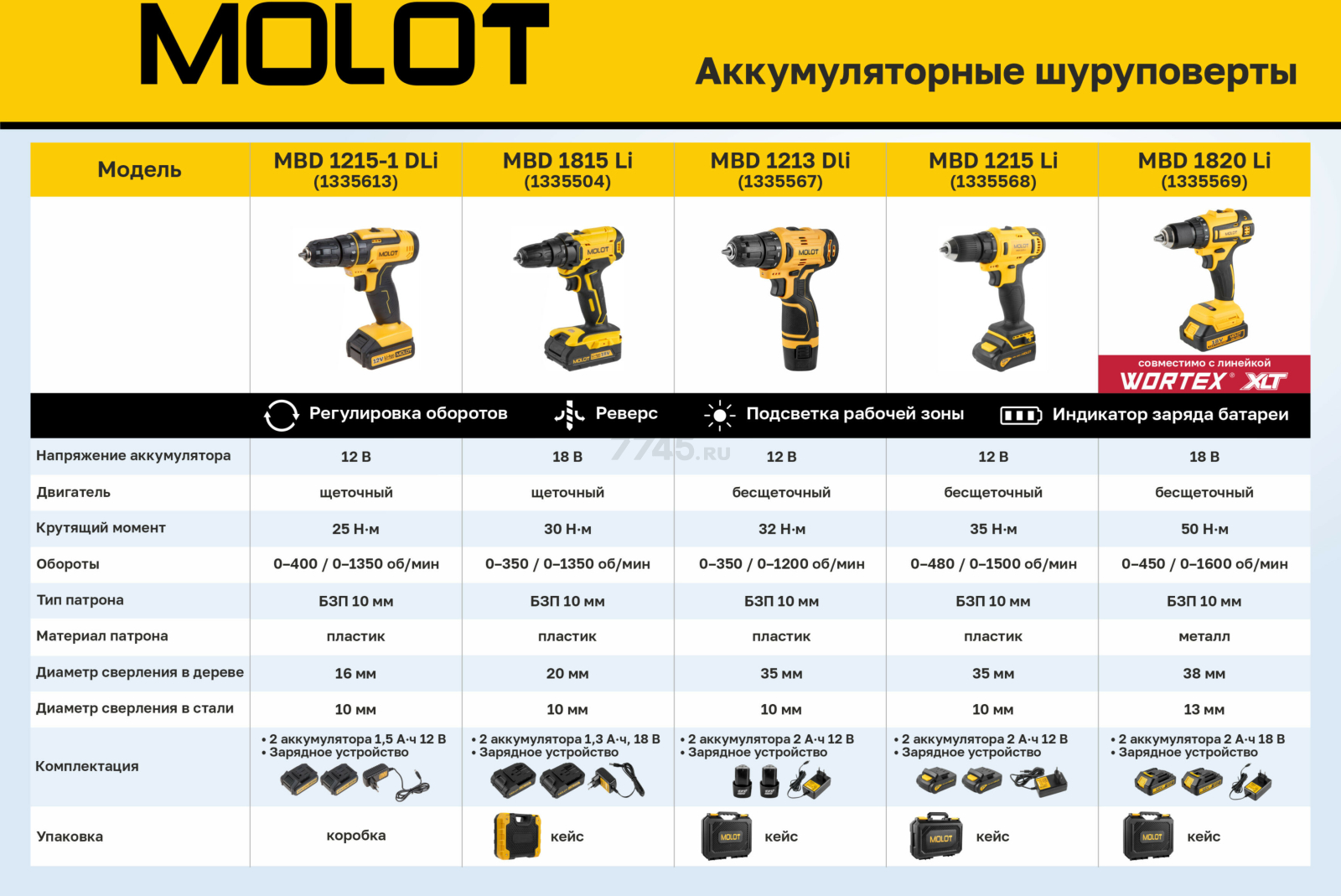 Дрель-шуруповерт аккумуляторная MOLOT MBD 1215 Li (1335568) - Фото 2