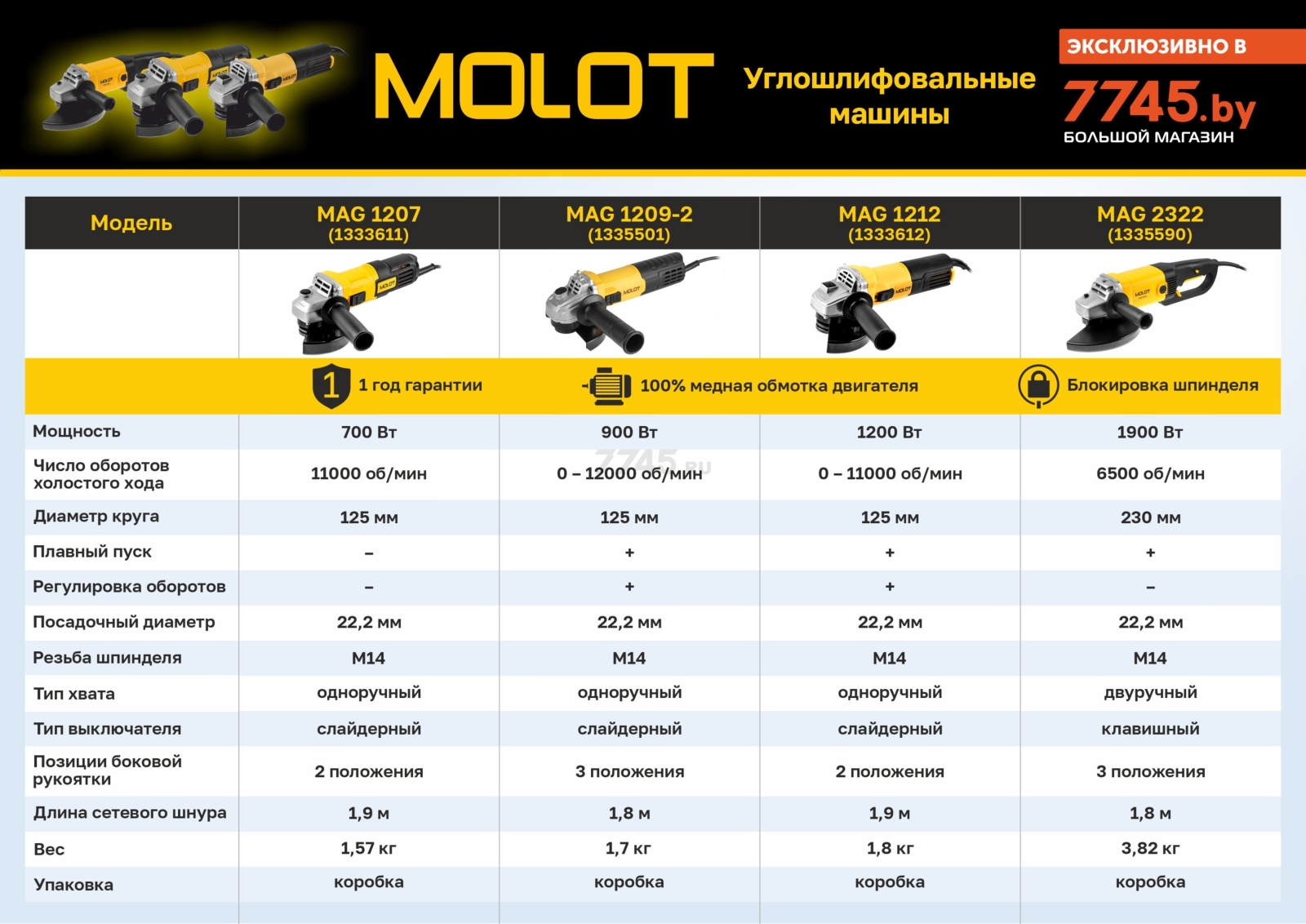 Шлифмашина угловая (болгарка) MOLOT MAG 1207 (1333611) - Фото 15