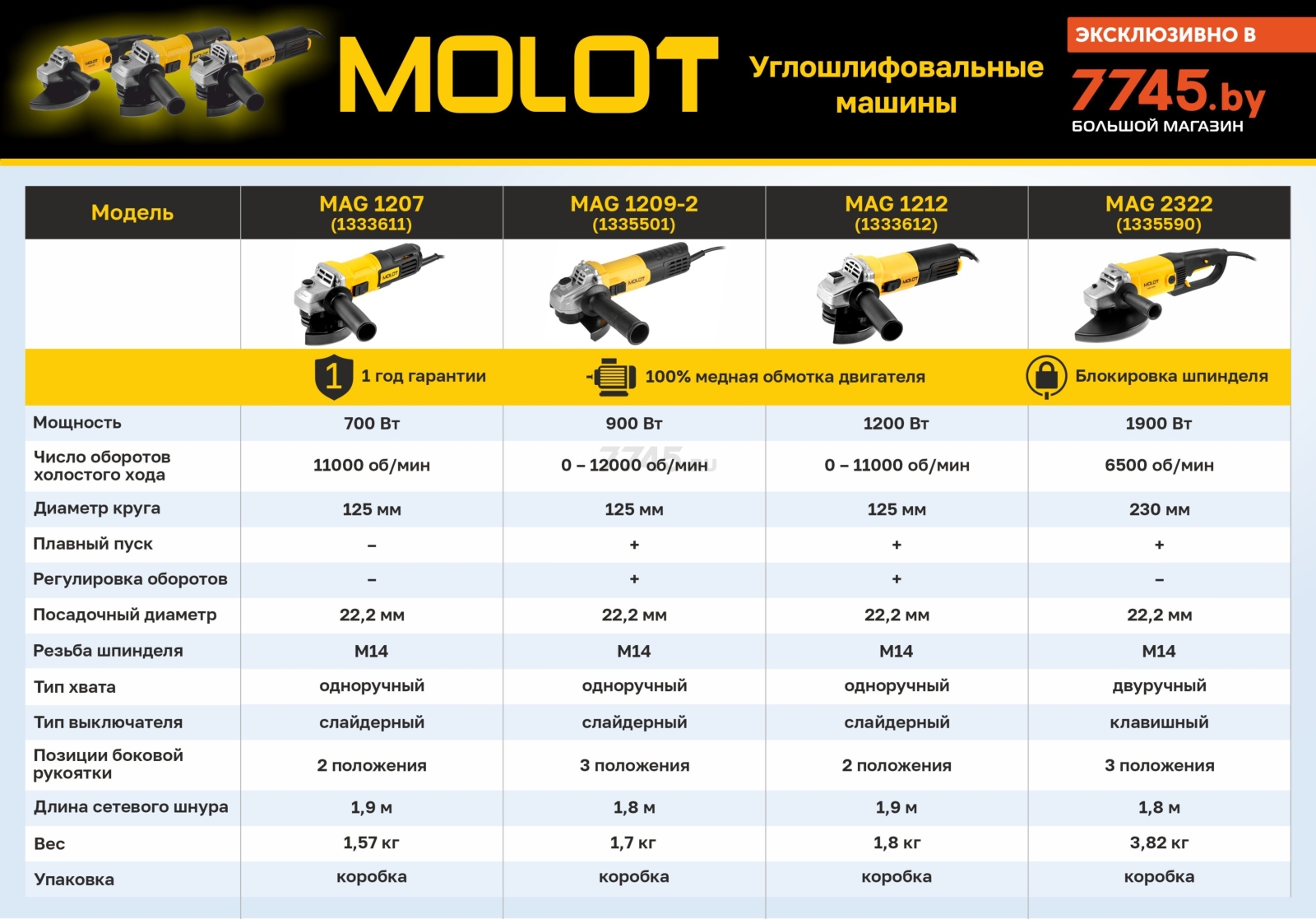 Шлифмашина угловая (болгарка) MOLOT MAG 1207 (1333611) - Фото 8