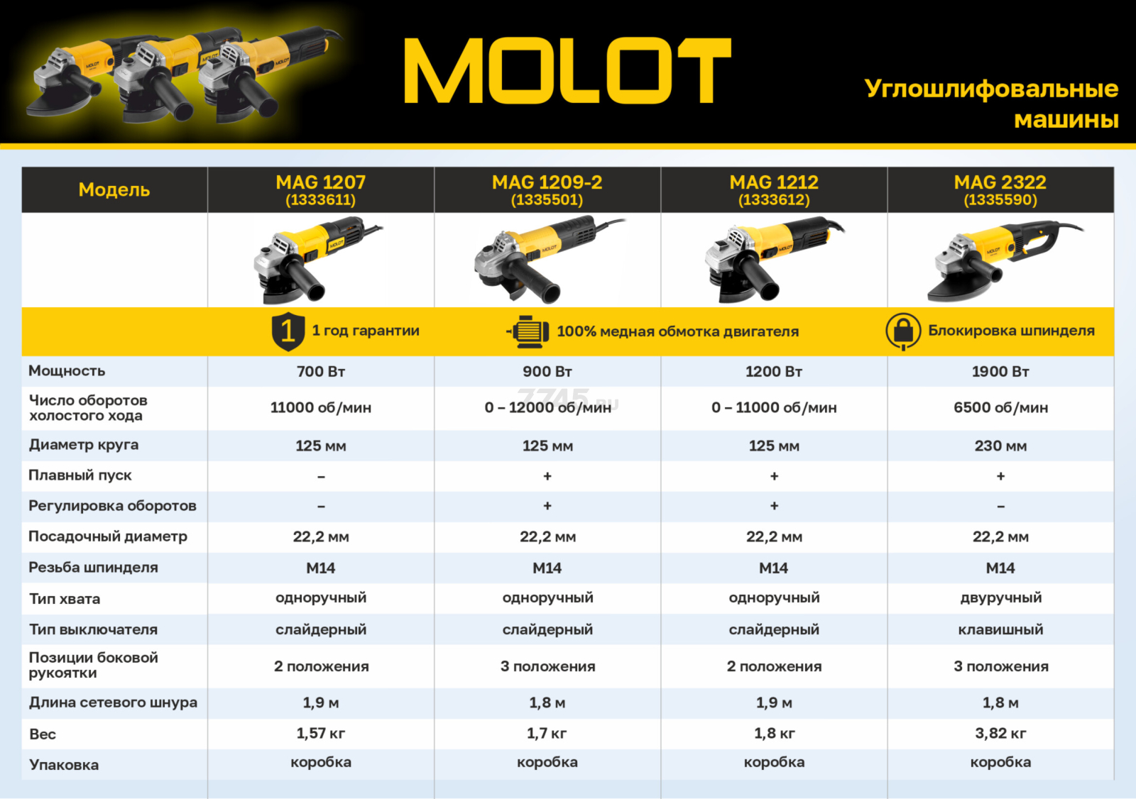 Шлифмашина угловая (болгарка) MOLOT MAG 1212 (1333612) - Фото 2