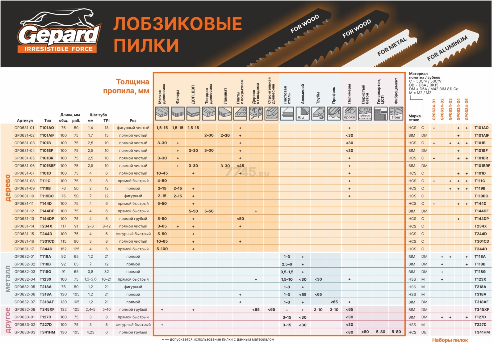 Пилка для электролобзика GEPARD по дереву T244D 2 штуки (GP0631-15) - Фото 2