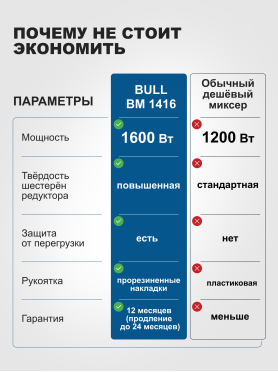 Миксер строительный BULL BM 1416 