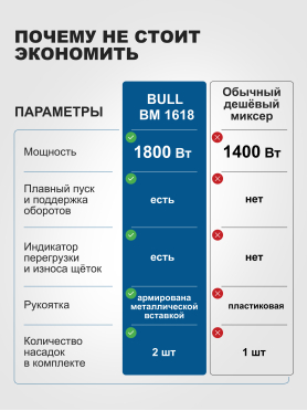 Миксер строительный BULL BM 1618 